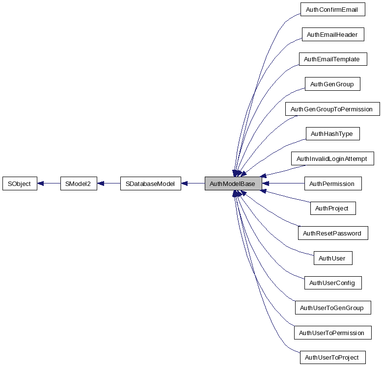 Inheritance graph