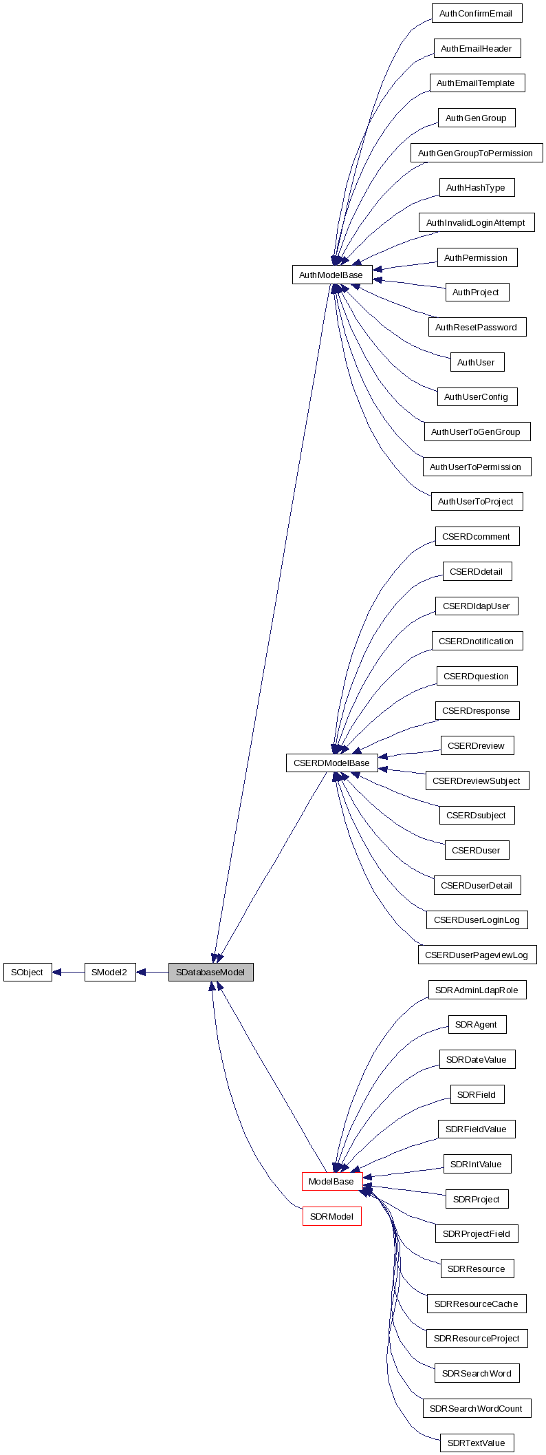 Inheritance graph