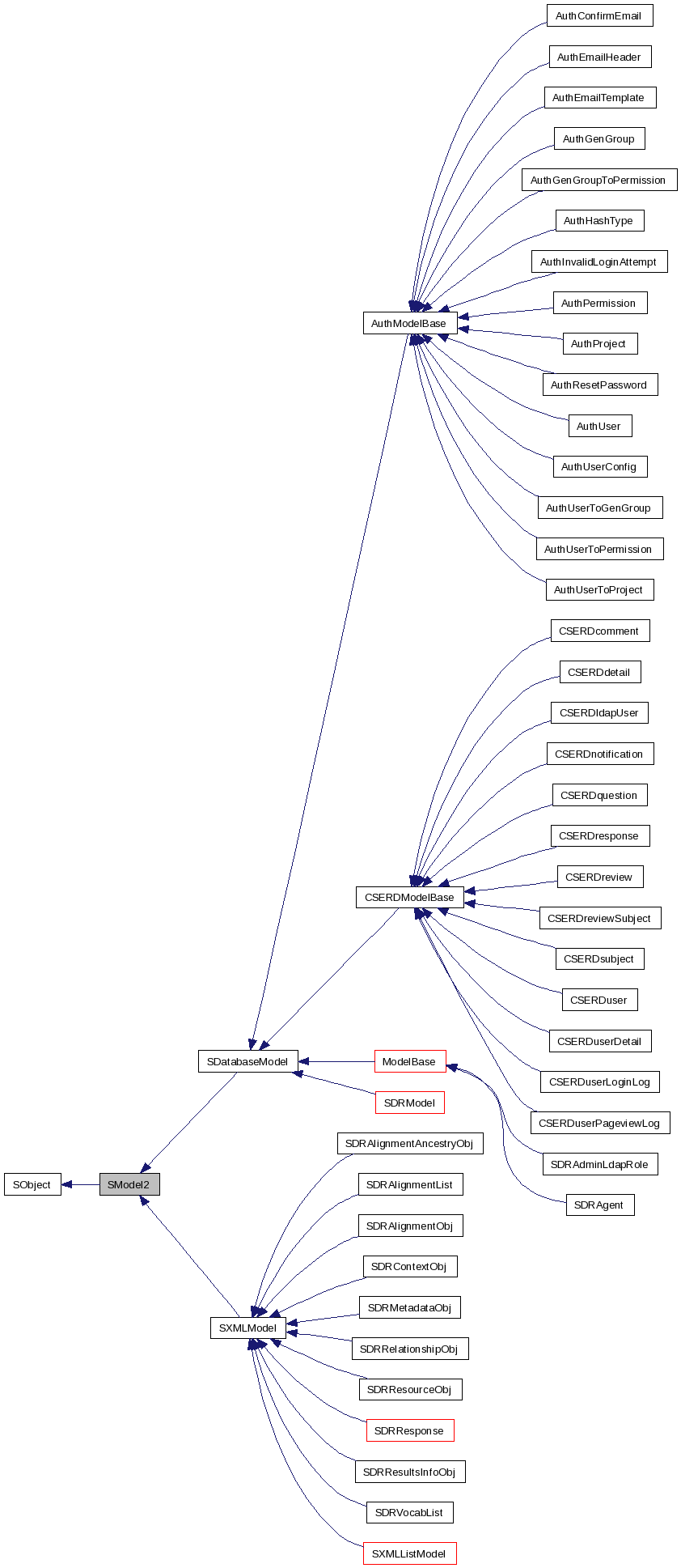 Inheritance graph